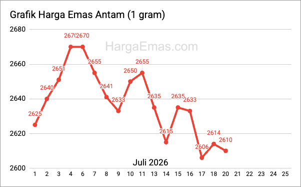 Grafik harga emas antam 1 gram Juli 2026