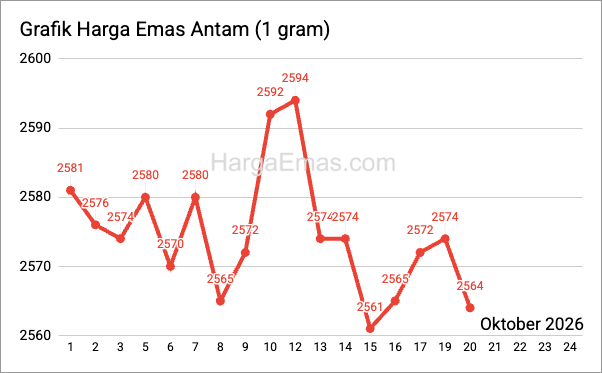 Grafik harga emas antam 1 gram Oktober 2026