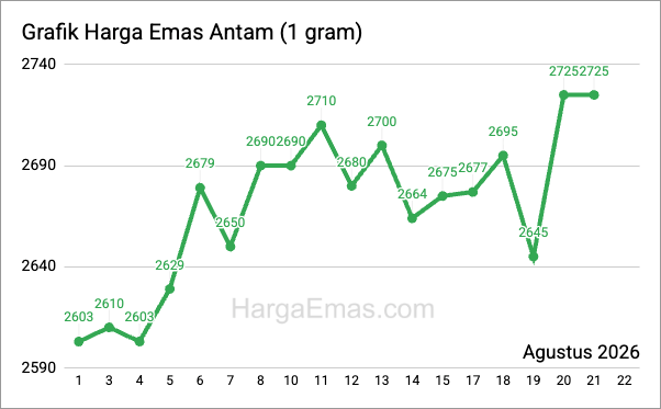 Grafik harga emas antam 1 gram Agustus 2026