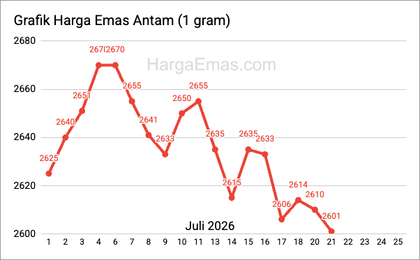 Grafik harga emas antam 1 gram Juli 2026