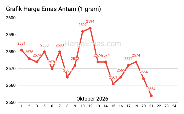 Grafik harga emas antam 1 gram Oktober 2026