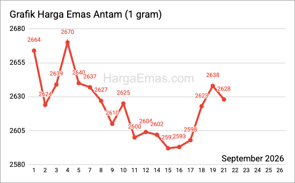 Grafik harga emas antam 1 gram September 2026