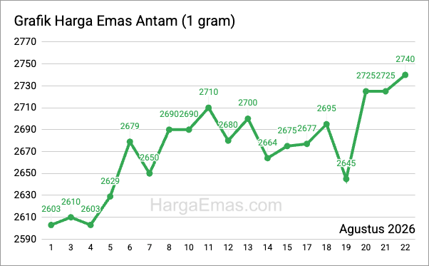 Grafik harga emas antam 1 gram Agustus 2026