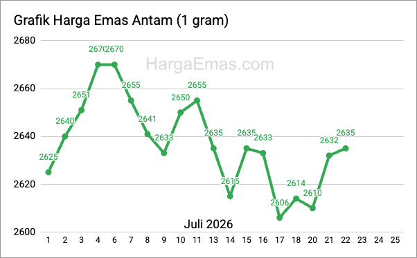 Grafik harga emas antam 1 gram Juli 2026