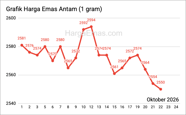 Grafik harga emas antam 1 gram Oktober 2026