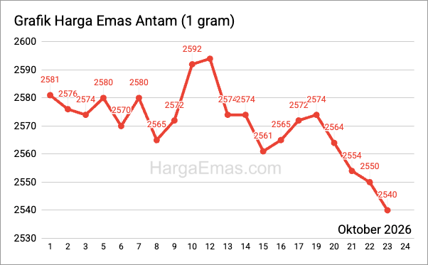 Grafik harga emas antam 1 gram Oktober 2026
