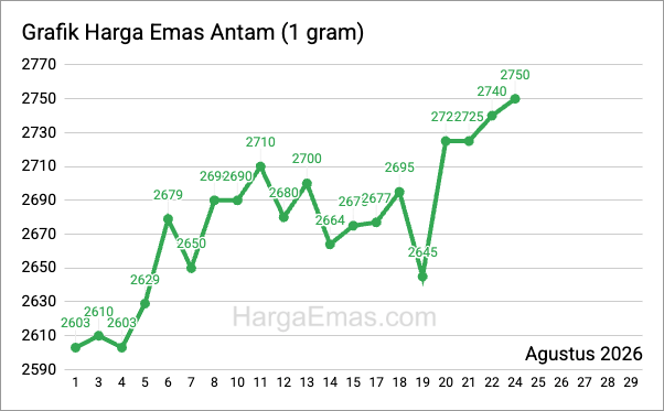 Grafik harga emas antam 1 gram Agustus 2026
