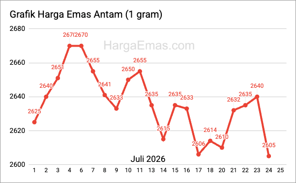 Grafik harga emas antam 1 gram Juli 2026