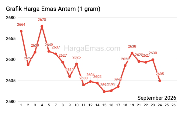 Grafik harga emas antam 1 gram September 2026