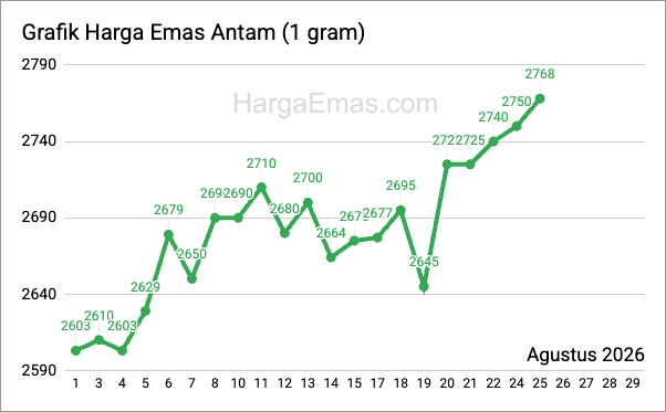 Grafik harga emas antam 1 gram Agustus 2026