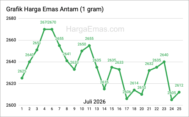 Grafik harga emas antam 1 gram Juli 2026