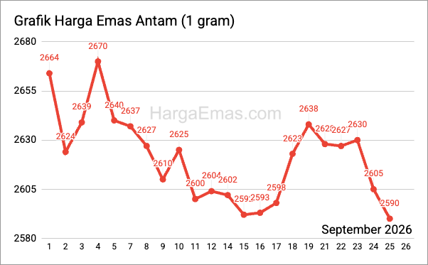 Grafik harga emas antam 1 gram September 2026