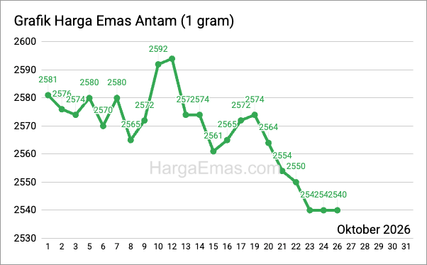 Grafik harga emas antam 1 gram Oktober 2026