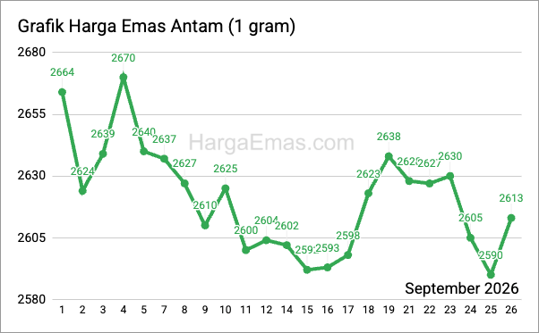Grafik harga emas antam 1 gram September 2026