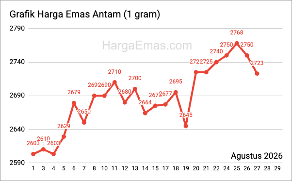 Grafik harga emas antam 1 gram Agustus 2026