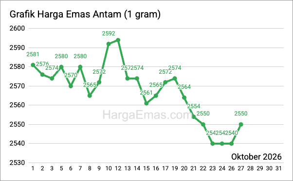 Grafik harga emas antam 1 gram Oktober 2026