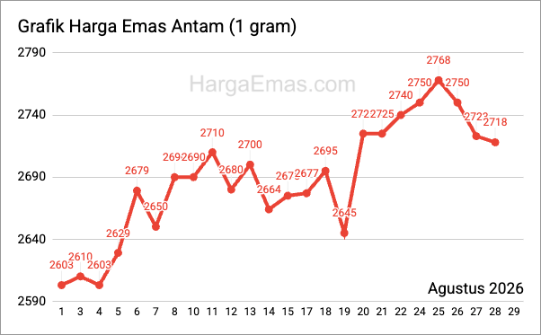 Grafik harga emas antam 1 gram Agustus 2026