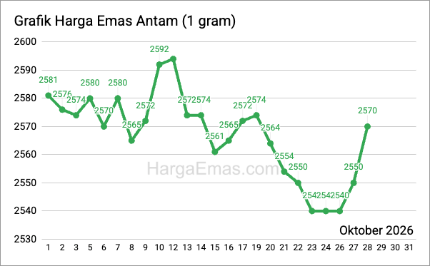 Grafik harga emas antam 1 gram Oktober 2026
