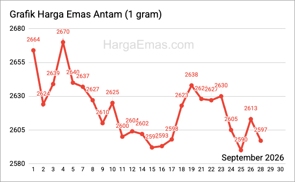Grafik harga emas antam 1 gram September 2026
