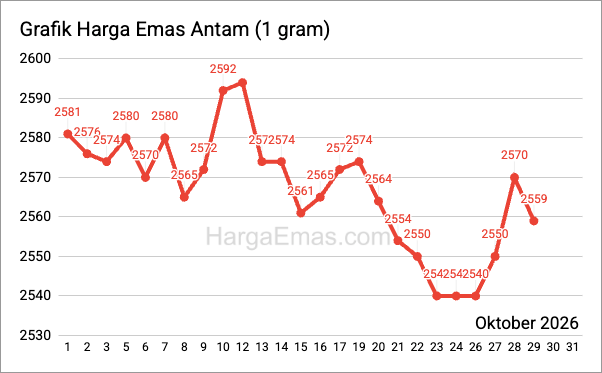 Grafik harga emas antam 1 gram Oktober 2026