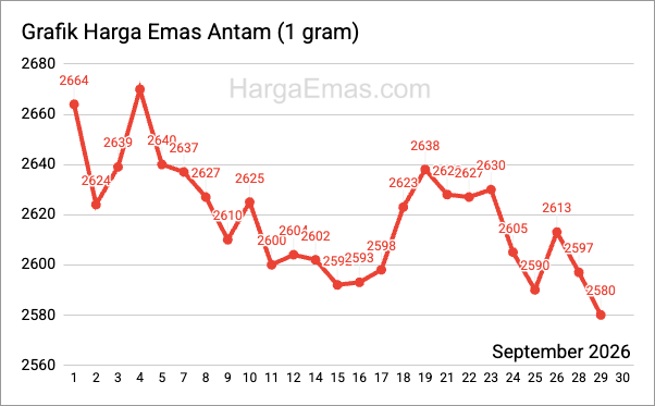 Grafik harga emas antam 1 gram September 2026