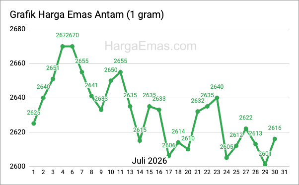 Grafik harga emas antam 1 gram Juli 2026