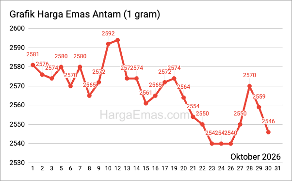 Grafik harga emas antam 1 gram Oktober 2026