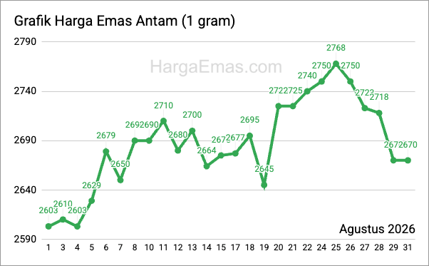 Grafik harga emas antam 1 gram Agustus 2026