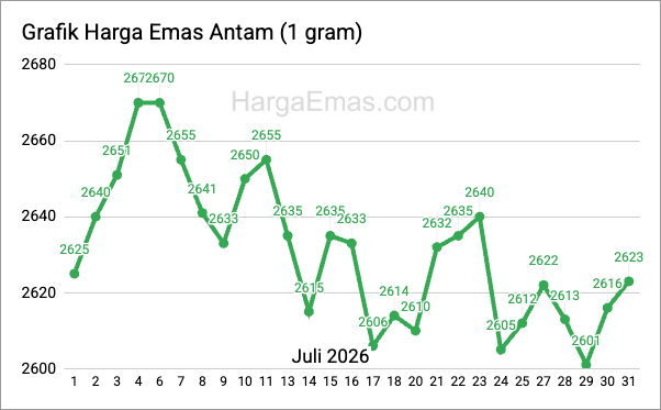 Grafik harga emas antam 1 gram Juli 2026